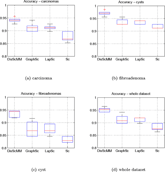 Figure 3 for Discriminative Sparse Coding on Multi-Manifold for Data Representation and Classification