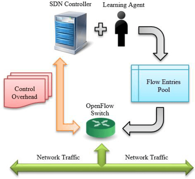 Figure 1 for SDN Flow Entry Management Using Reinforcement Learning