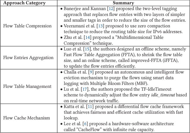 Figure 2 for SDN Flow Entry Management Using Reinforcement Learning