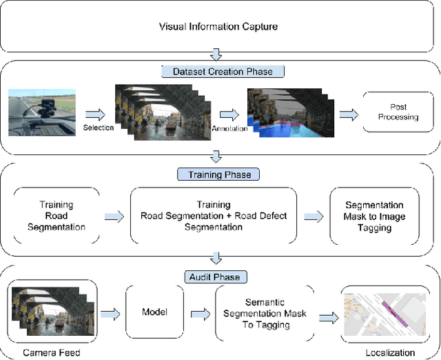 Figure 1 for City-Scale Road Audit System using Deep Learning