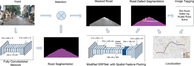 Figure 2 for City-Scale Road Audit System using Deep Learning