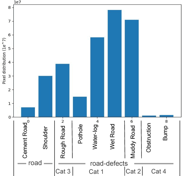 Figure 4 for City-Scale Road Audit System using Deep Learning