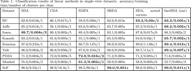 Figure 1 for Speed-up and multi-view extensions to Subclass Discriminant Analysis