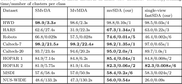 Figure 3 for Speed-up and multi-view extensions to Subclass Discriminant Analysis