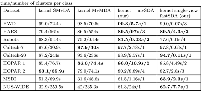 Figure 4 for Speed-up and multi-view extensions to Subclass Discriminant Analysis
