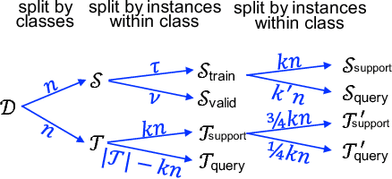 Figure 2 for Adapted Deep Embeddings: A Synthesis of Methods for $k$-Shot Inductive Transfer Learning