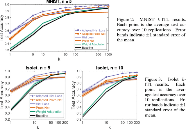 Figure 3 for Adapted Deep Embeddings: A Synthesis of Methods for $k$-Shot Inductive Transfer Learning