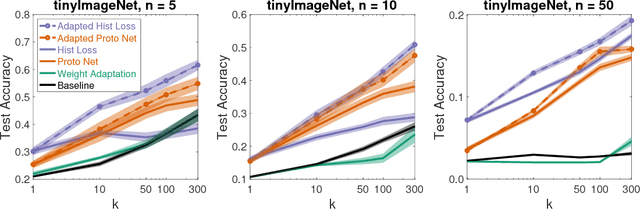Figure 4 for Adapted Deep Embeddings: A Synthesis of Methods for $k$-Shot Inductive Transfer Learning