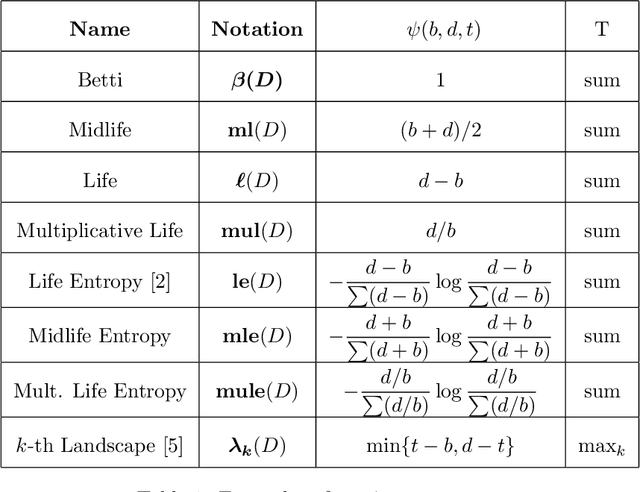 Figure 2 for Persistence Curves: A canonical framework for summarizing persistence diagrams