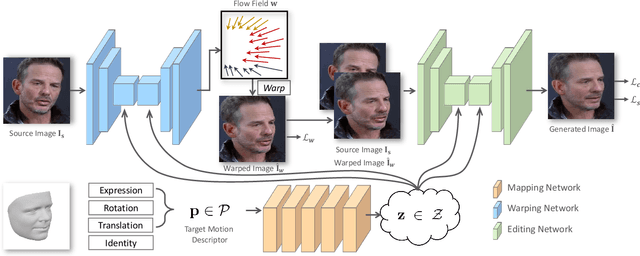 Figure 3 for PIRenderer: Controllable Portrait Image Generation via Semantic Neural Rendering