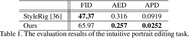 Figure 2 for PIRenderer: Controllable Portrait Image Generation via Semantic Neural Rendering