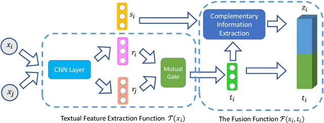 Figure 1 for A Deep Neural Information Fusion Architecture for Textual Network Embeddings