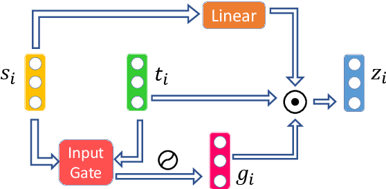 Figure 3 for A Deep Neural Information Fusion Architecture for Textual Network Embeddings