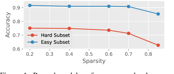 Figure 2 for What do Compressed Large Language Models Forget? Robustness Challenges in Model Compression