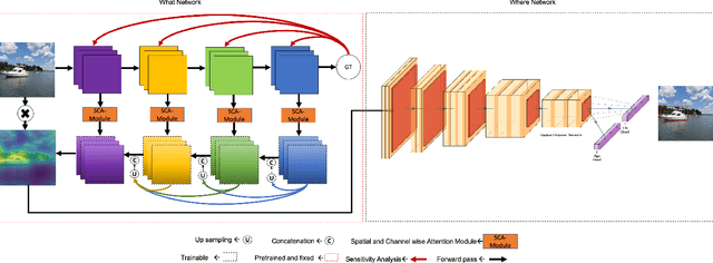 Figure 1 for WW-Nets: Dual Neural Networks for Object Detection