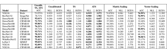 Figure 2 for A New Loss Function for Temperature Scaling to have Better Calibrated Deep Networks