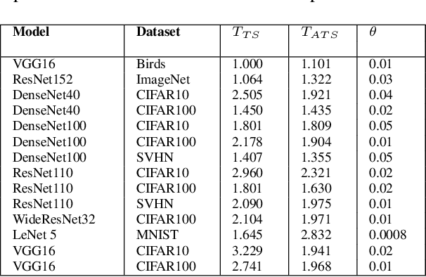 Figure 4 for A New Loss Function for Temperature Scaling to have Better Calibrated Deep Networks