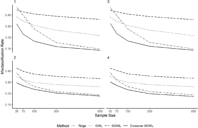 Figure 1 for Estimating Individualized Treatment Regimes from Crossover Designs