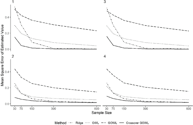 Figure 2 for Estimating Individualized Treatment Regimes from Crossover Designs