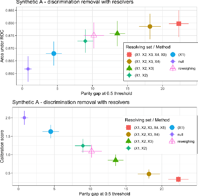 Figure 4 for Fair Data Adaptation with Quantile Preservation