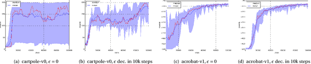 Figure 2 for Depth and nonlinearity induce implicit exploration for RL