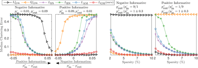 Figure 3 for Clustering Signed Networks with the Geometric Mean of Laplacians