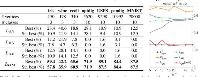 Figure 4 for Clustering Signed Networks with the Geometric Mean of Laplacians