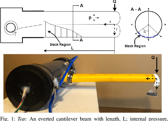 Figure 1 for Evaluation of an Inflated Beam Model Applied to Everted Tubes