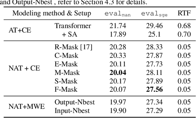 Figure 3 for Minimum word error training for non-autoregressive Transformer-based code-switching ASR
