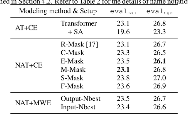 Figure 4 for Minimum word error training for non-autoregressive Transformer-based code-switching ASR