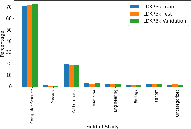 Figure 2 for LDKP: A Dataset for Identifying Keyphrases from Long Scientific Documents