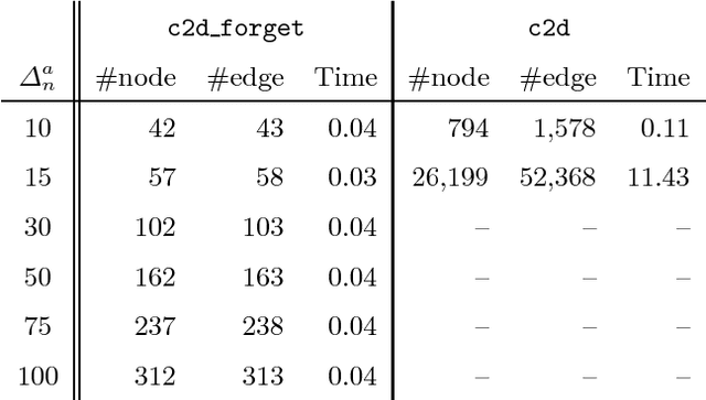 Figure 2 for On Compiling DNNFs without Determinism
