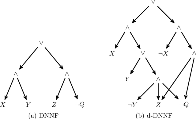 Figure 1 for On Compiling DNNFs without Determinism