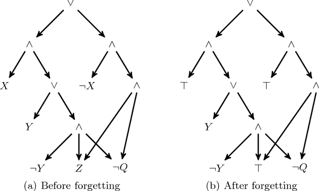 Figure 3 for On Compiling DNNFs without Determinism