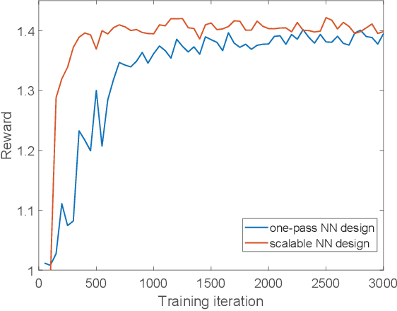 Figure 2 for Smart Scheduling based on Deep Reinforcement Learning for Cellular Networks