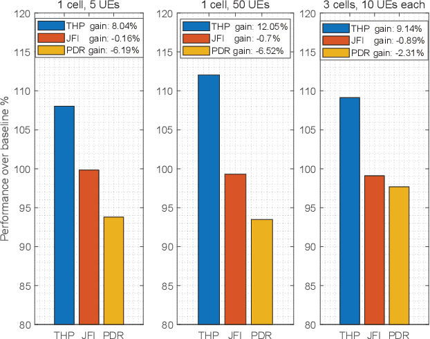 Figure 3 for Smart Scheduling based on Deep Reinforcement Learning for Cellular Networks