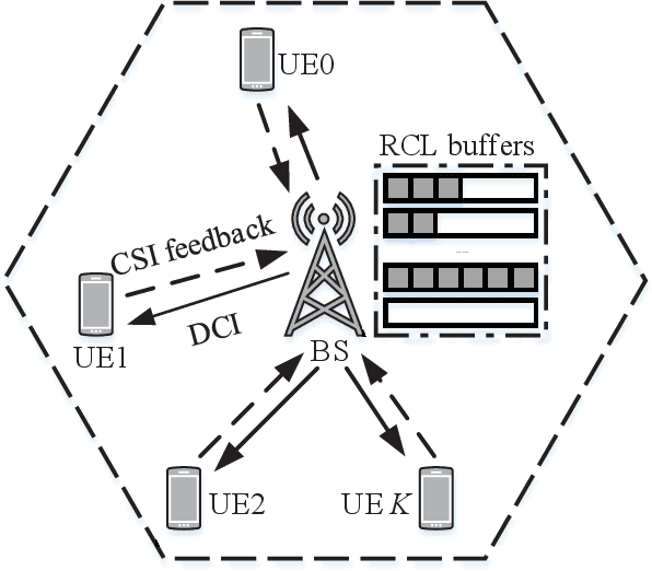 Figure 1 for Smart Scheduling based on Deep Reinforcement Learning for Cellular Networks