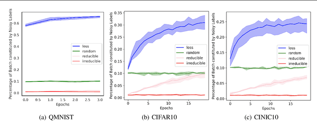 Figure 1 for Prioritized training on points that are learnable, worth learning, and not yet learned