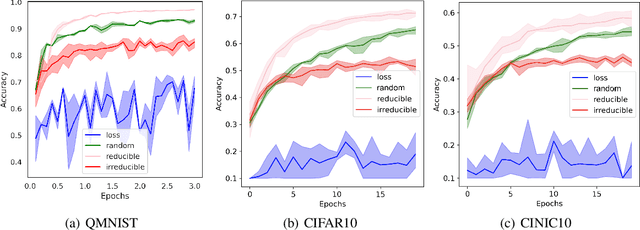 Figure 3 for Prioritized training on points that are learnable, worth learning, and not yet learned