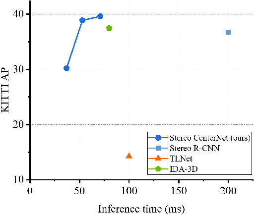 Figure 1 for Stereo CenterNet based 3D Object Detection for Autonomous Driving