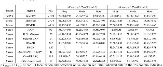 Figure 4 for Stereo CenterNet based 3D Object Detection for Autonomous Driving