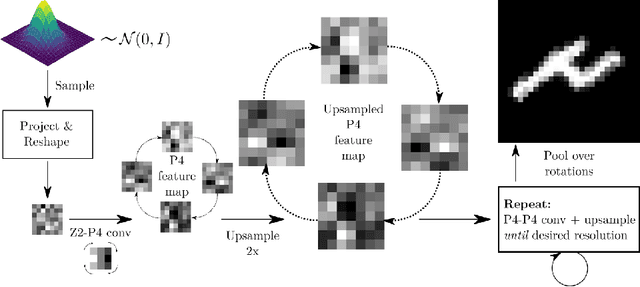Figure 3 for Group Equivariant Generative Adversarial Networks