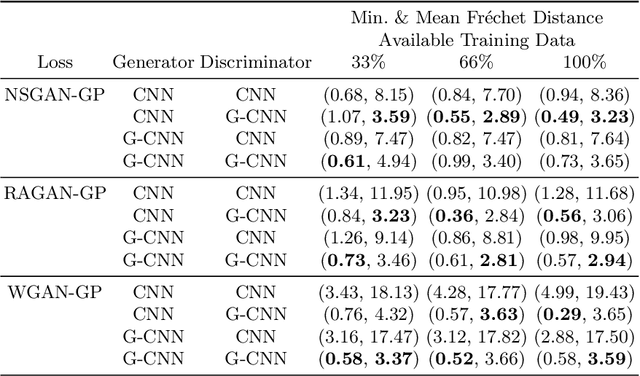 Figure 4 for Group Equivariant Generative Adversarial Networks
