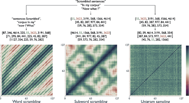 Figure 3 for Word Order Does Matter (And Shuffled Language Models Know It)