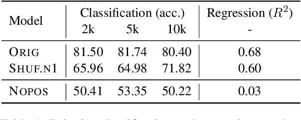 Figure 2 for Word Order Does Matter (And Shuffled Language Models Know It)