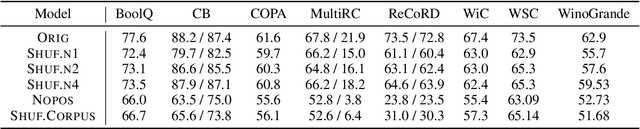 Figure 4 for Word Order Does Matter (And Shuffled Language Models Know It)