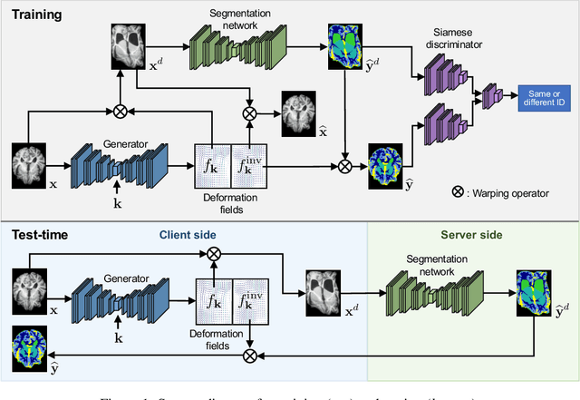 Figure 1 for Privacy Preserving for Medical Image Analysis via Non-Linear Deformation Proxy