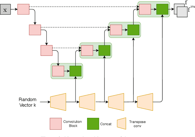 Figure 3 for Privacy Preserving for Medical Image Analysis via Non-Linear Deformation Proxy