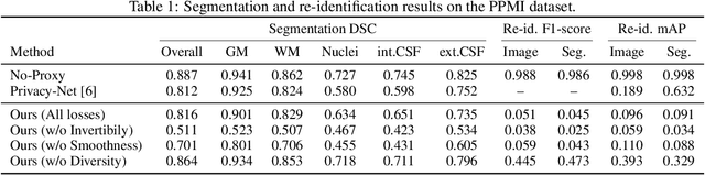 Figure 2 for Privacy Preserving for Medical Image Analysis via Non-Linear Deformation Proxy