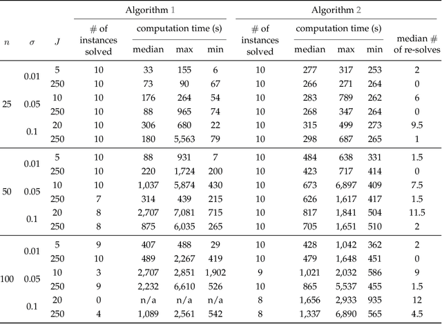 Figure 2 for Decomposition and Adaptive Sampling for Data-Driven Inverse Linear Optimization